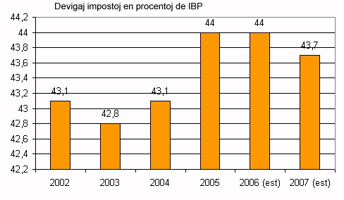 La devigaj impostoj en Francio en procentoj de la IBP