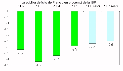 La publika deficito de Francio en procentoj de IBP