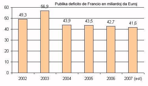 La publika deficito de Francio en miliardoj de Eŭroj