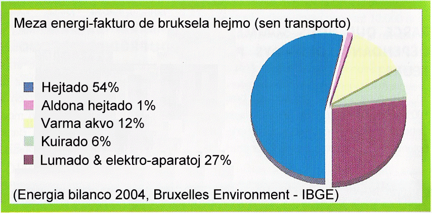 meza energi-fakturo de Bruksela hejmo