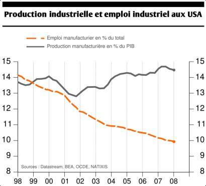 Production Industrielle et emploi industriel aux USA